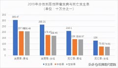 胃肠病医生忠告25岁以上必须做一次胃镜